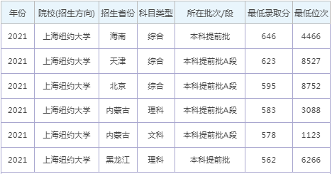 2022上海紐約大學錄取分數線(2022學年各專業最低分數線)