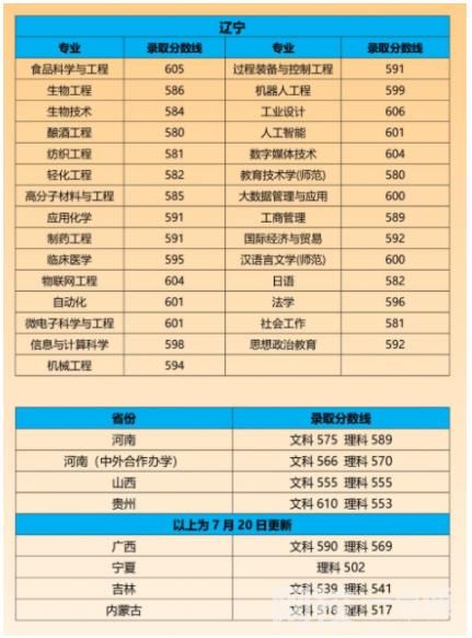 2022江南大學錄取分數線(附2022年各省最低錄取是多少分)