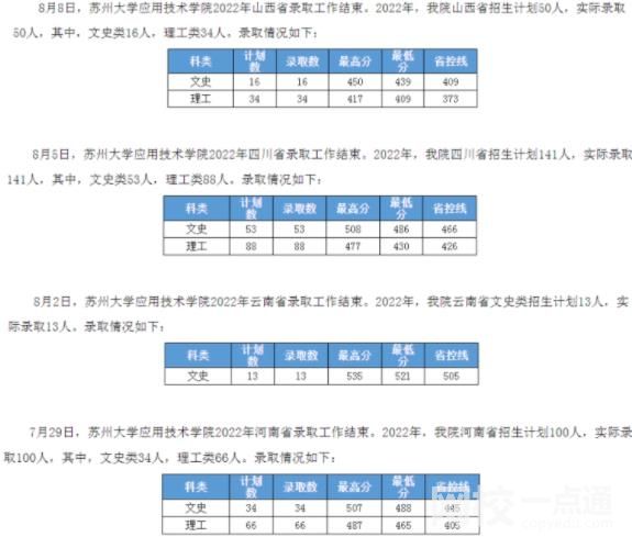 2023年蘇州大學應用技術學院錄取分數線一覽表