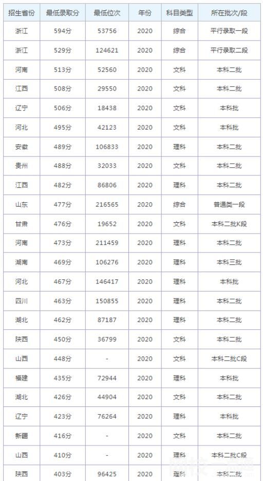 2023年杭州師范大學(xué)錢江學(xué)院錄取分?jǐn)?shù)線(附2023年最低錄取分?jǐn)?shù)線位次排名)