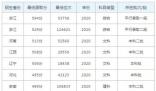 2023年杭州師范大學(xué)錢江學(xué)院錄取分?jǐn)?shù)線一覽表