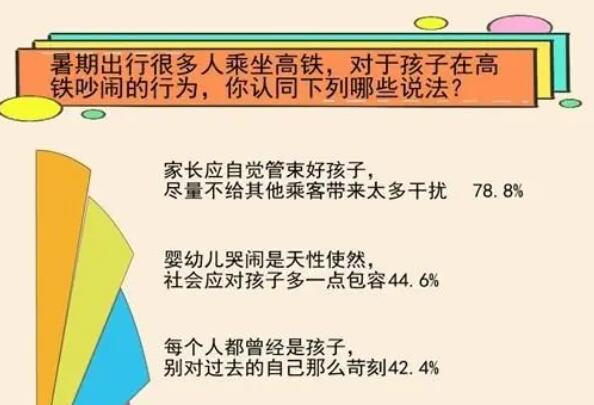 高鐵孩童吵鬧 超6成認為可友善提醒 原因竟是這樣太無奈了