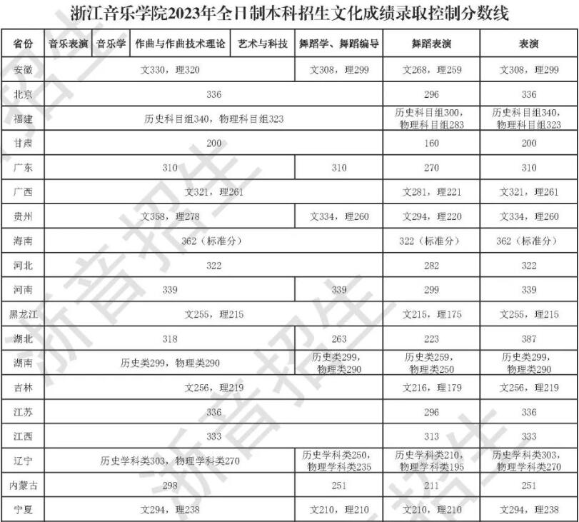 2024年浙江音樂學院錄取分數線(今年高考所有分數線一覽表參考)