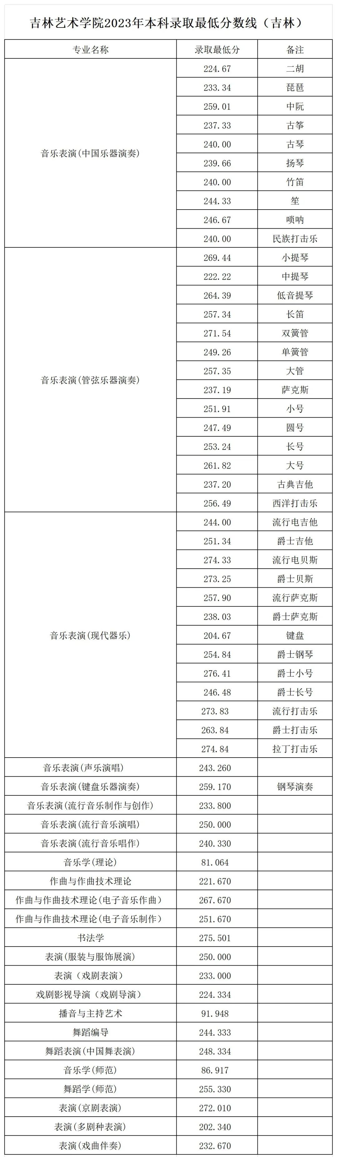 2024年吉林藝術(shù)學(xué)院錄取分?jǐn)?shù)線(今年高考所有分?jǐn)?shù)線一覽表參考)