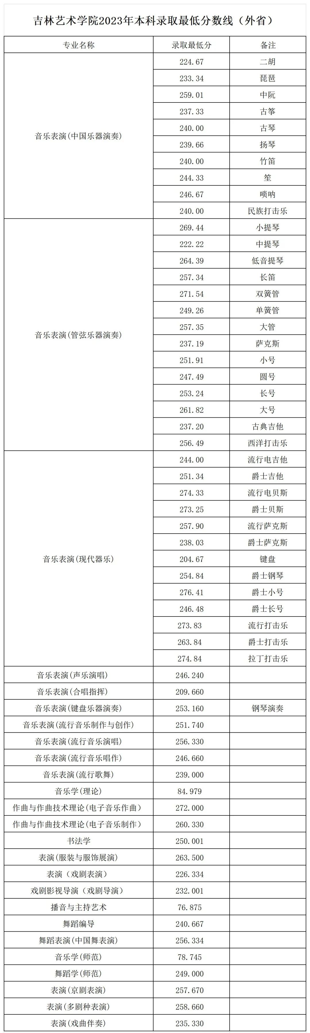 2024年吉林藝術(shù)學(xué)院錄取分?jǐn)?shù)線(今年高考所有分?jǐn)?shù)線一覽表參考)