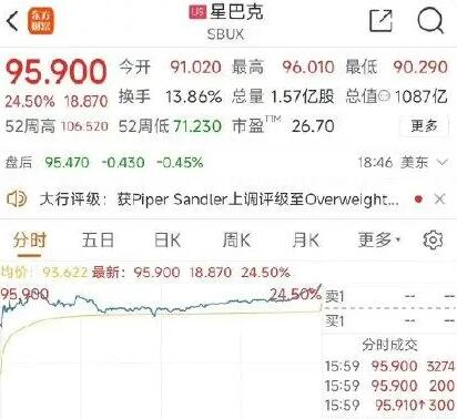 星巴克漲近25% 原因竟是這樣太意外了