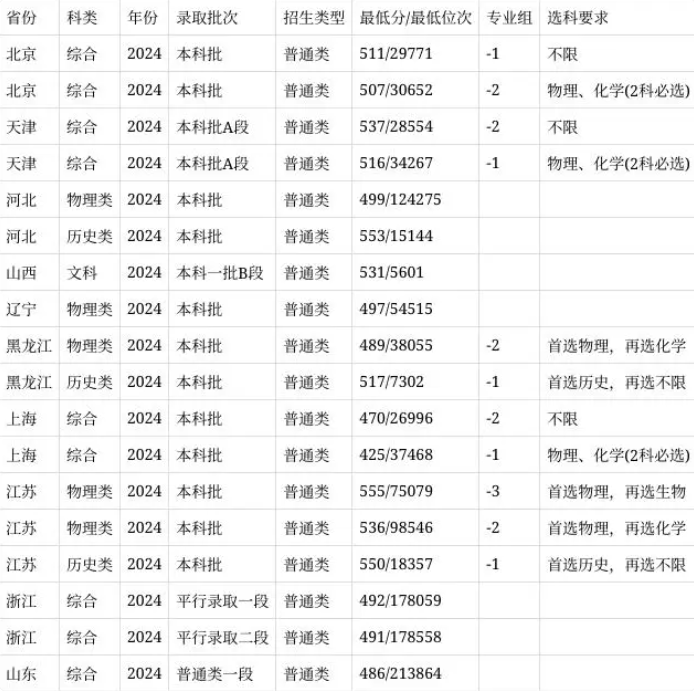 安徽農(nóng)業(yè)大學(xué)2024安徽省錄取分?jǐn)?shù)線(今年各省最低位次和分?jǐn)?shù)線公布)