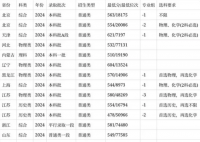 安徽醫(yī)科大學(xué)2024安徽省錄取分數(shù)線(今年各省最低位次和分數(shù)線公布)