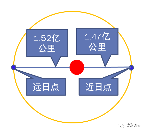 網(wǎng)傳“因遠(yuǎn)日點(diǎn)現(xiàn)象天氣將變嚴(yán)寒”？假的！