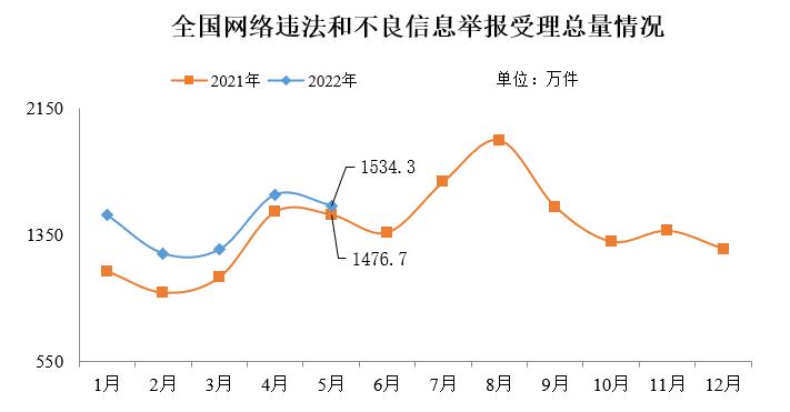 2022年5月全國受理網(wǎng)絡(luò)違法和不良信息舉報(bào)1534.3萬件