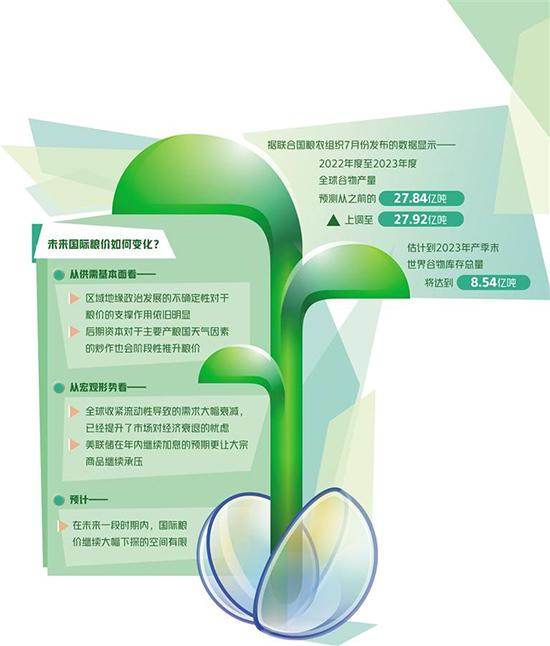 國際糧價(jià)為何沖高回落？對我國有何影響？